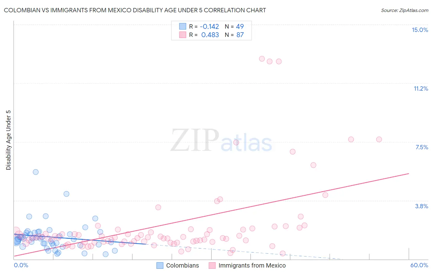 Colombian vs Immigrants from Mexico Disability Age Under 5