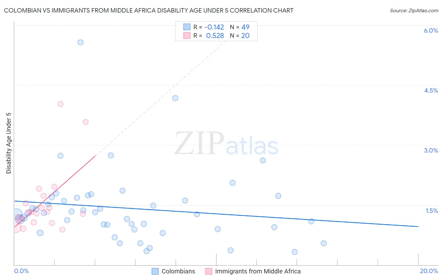 Colombian vs Immigrants from Middle Africa Disability Age Under 5