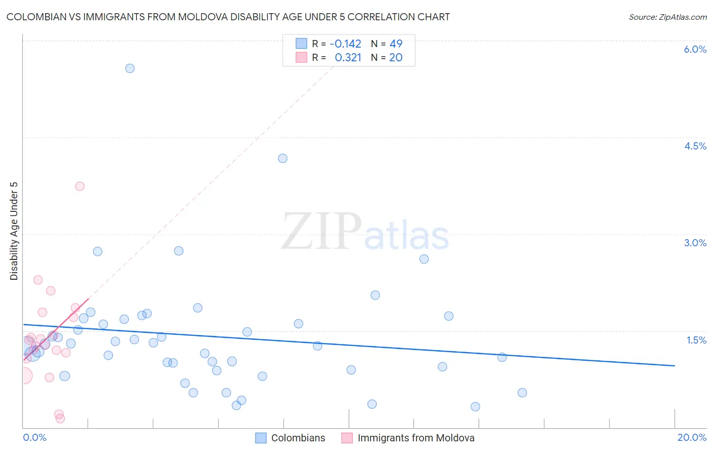 Colombian vs Immigrants from Moldova Disability Age Under 5