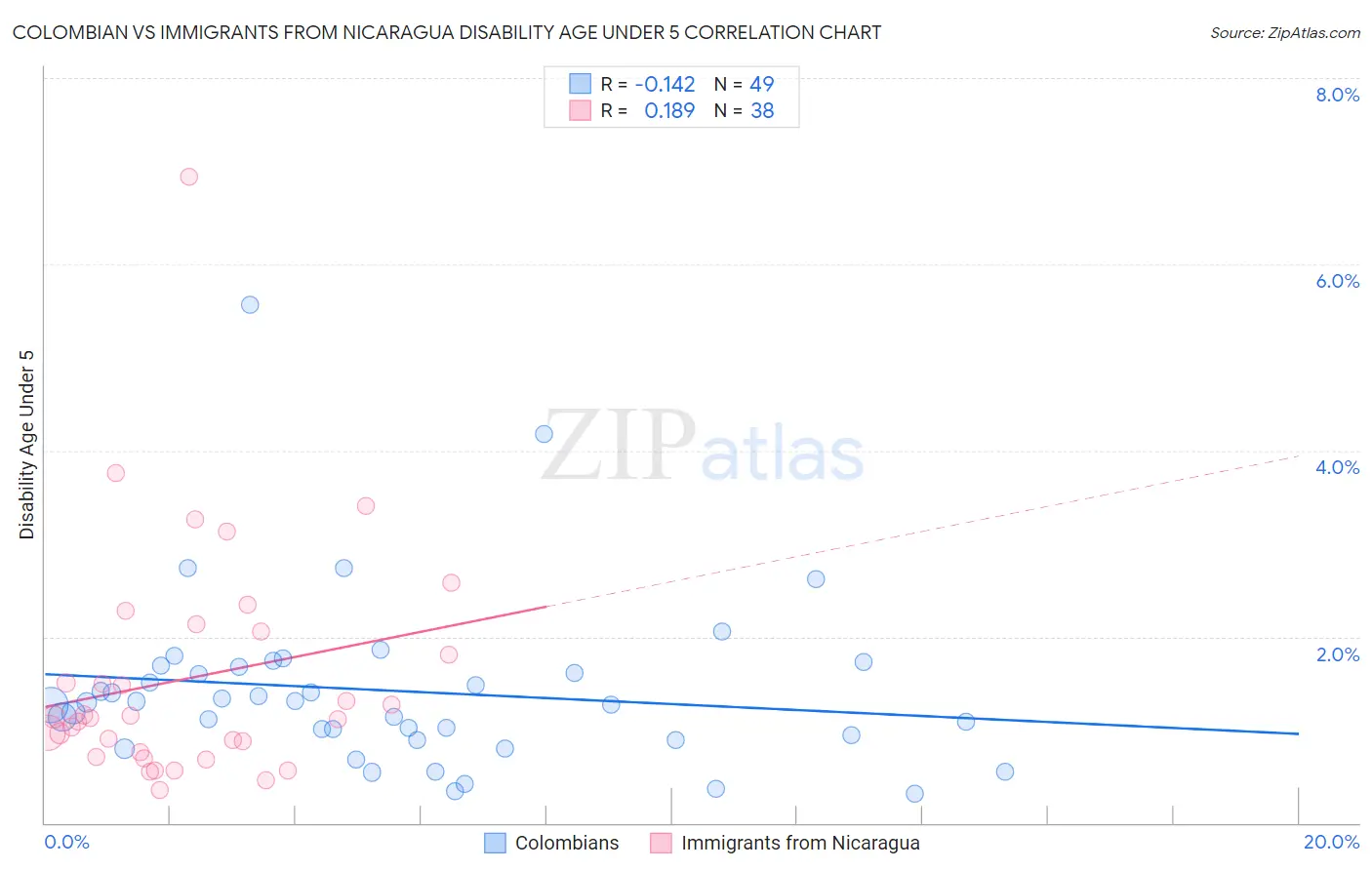 Colombian vs Immigrants from Nicaragua Disability Age Under 5