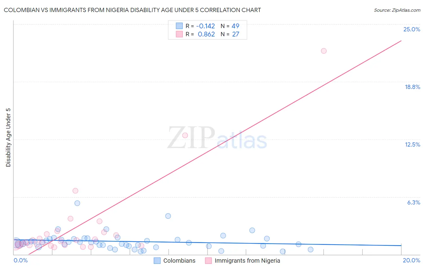 Colombian vs Immigrants from Nigeria Disability Age Under 5