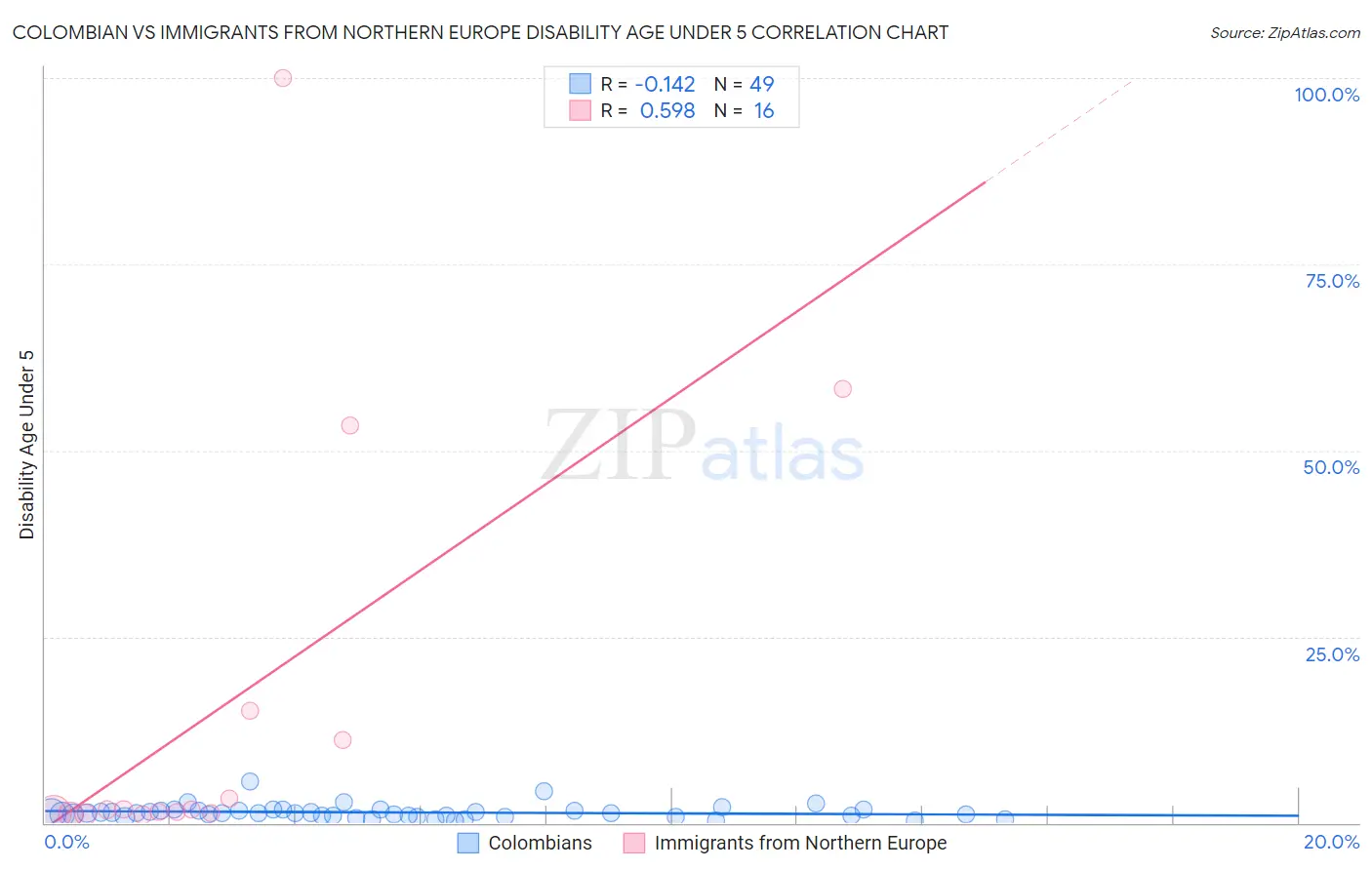 Colombian vs Immigrants from Northern Europe Disability Age Under 5
