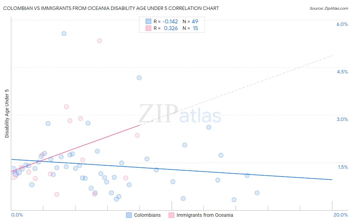 Colombian vs Immigrants from Oceania Disability Age Under 5
