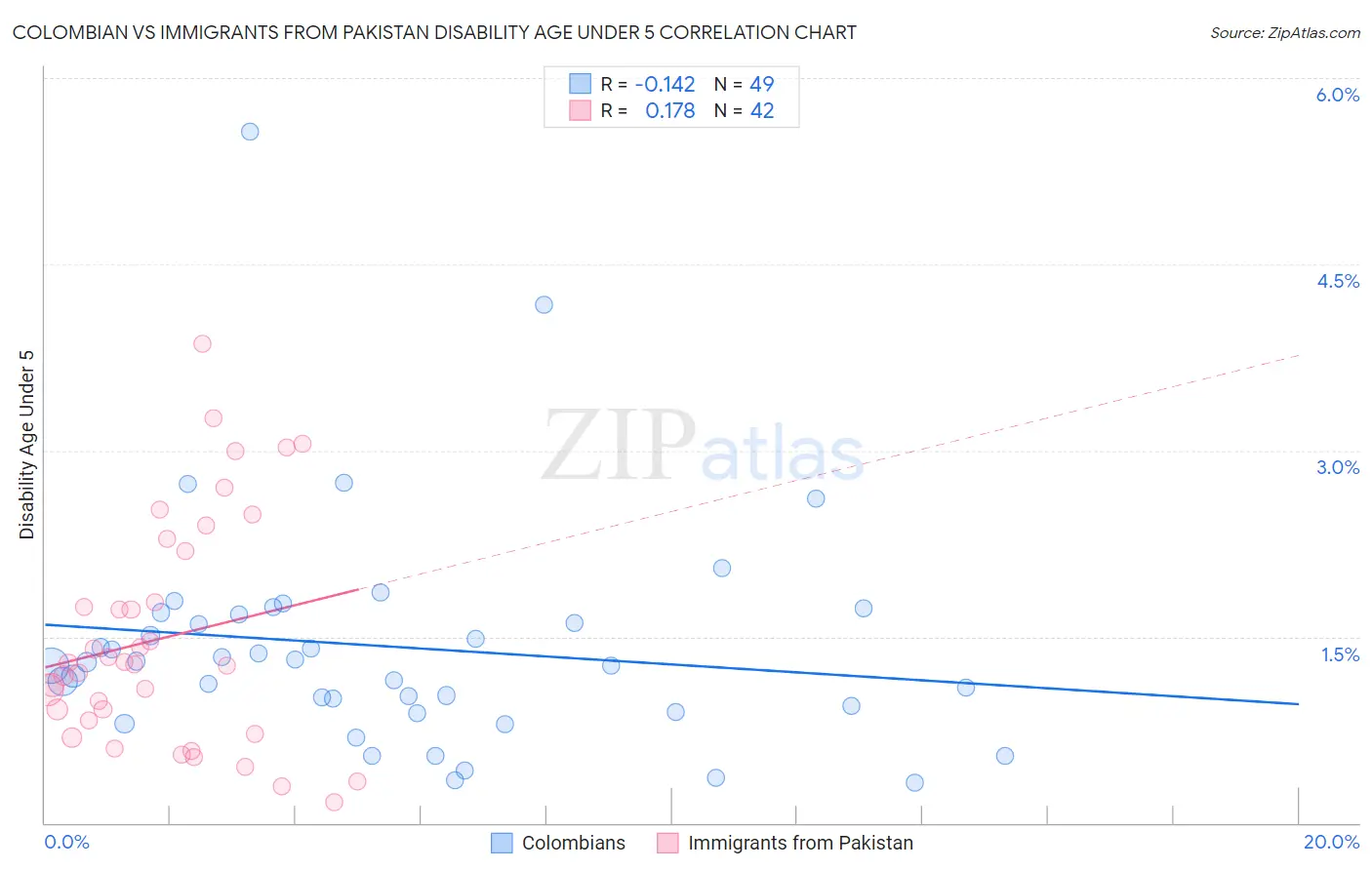 Colombian vs Immigrants from Pakistan Disability Age Under 5