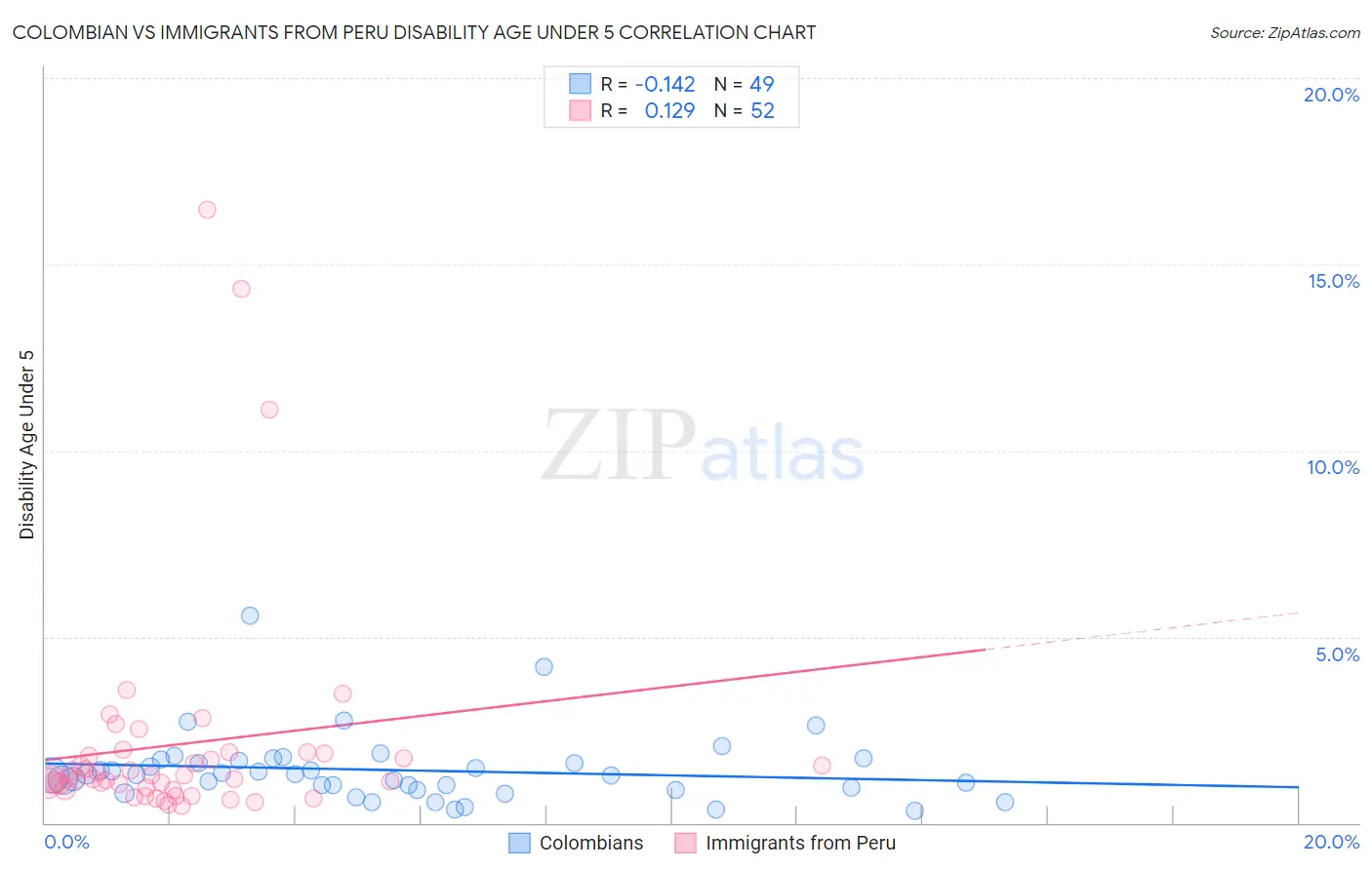 Colombian vs Immigrants from Peru Disability Age Under 5