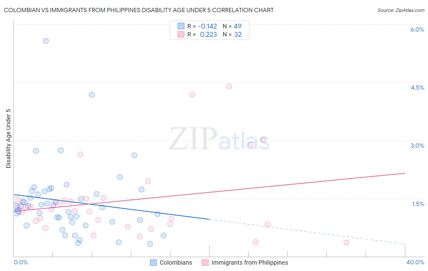 Colombian vs Immigrants from Philippines Disability Age Under 5
