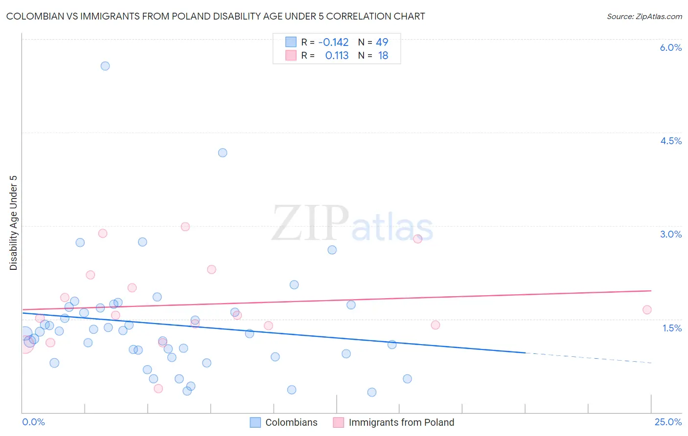 Colombian vs Immigrants from Poland Disability Age Under 5