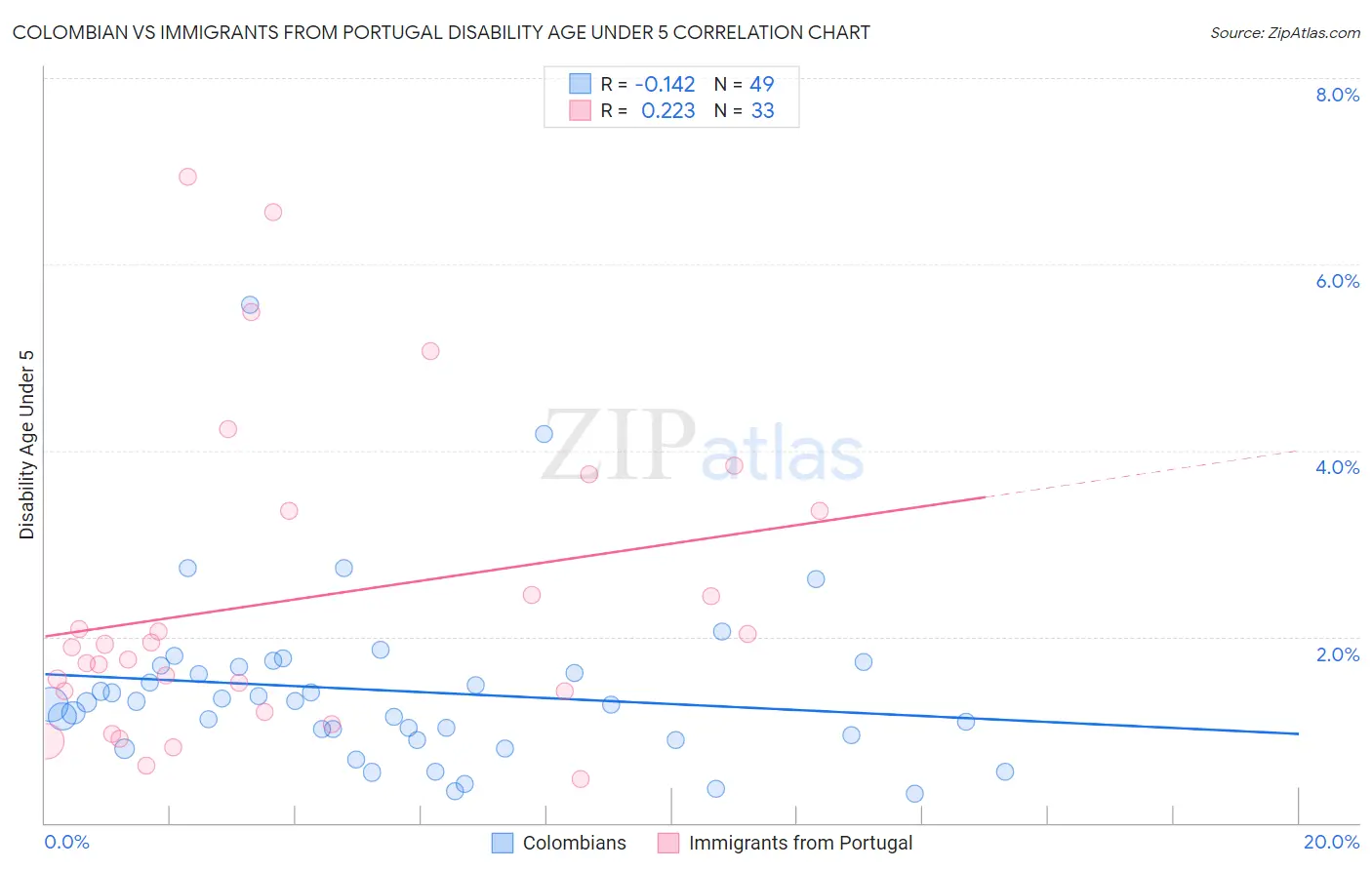 Colombian vs Immigrants from Portugal Disability Age Under 5
