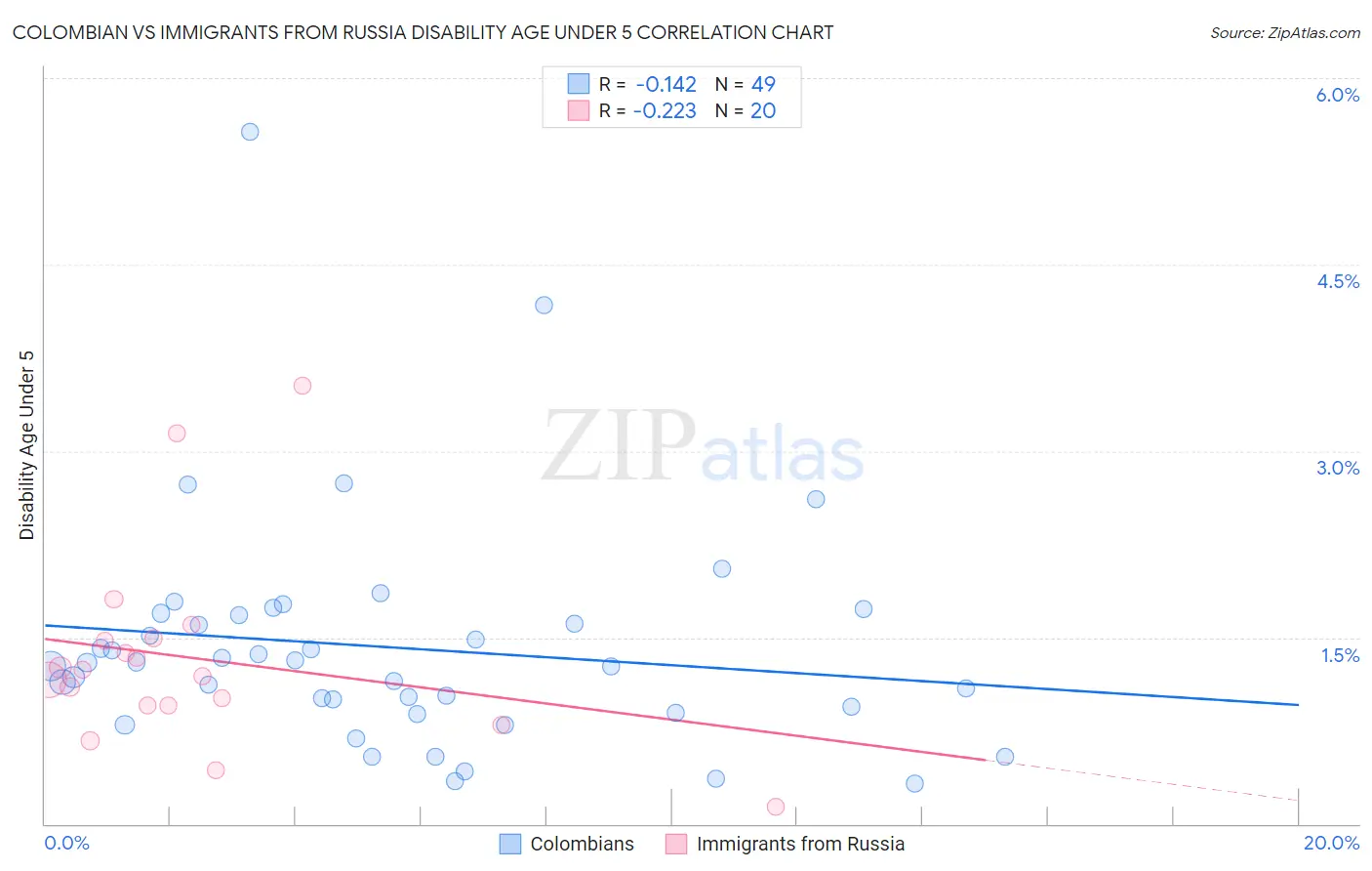 Colombian vs Immigrants from Russia Disability Age Under 5