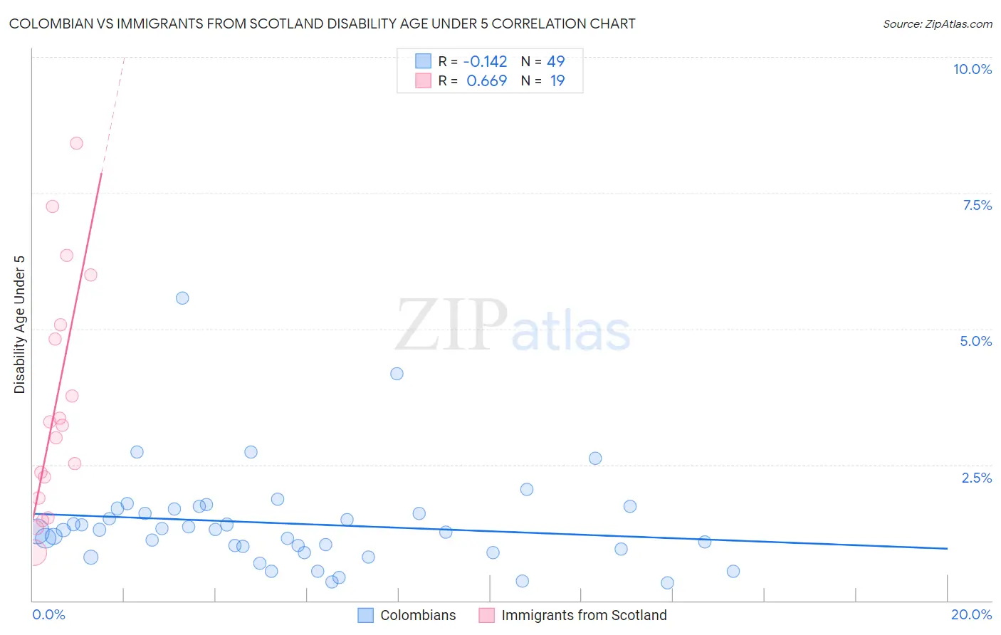 Colombian vs Immigrants from Scotland Disability Age Under 5