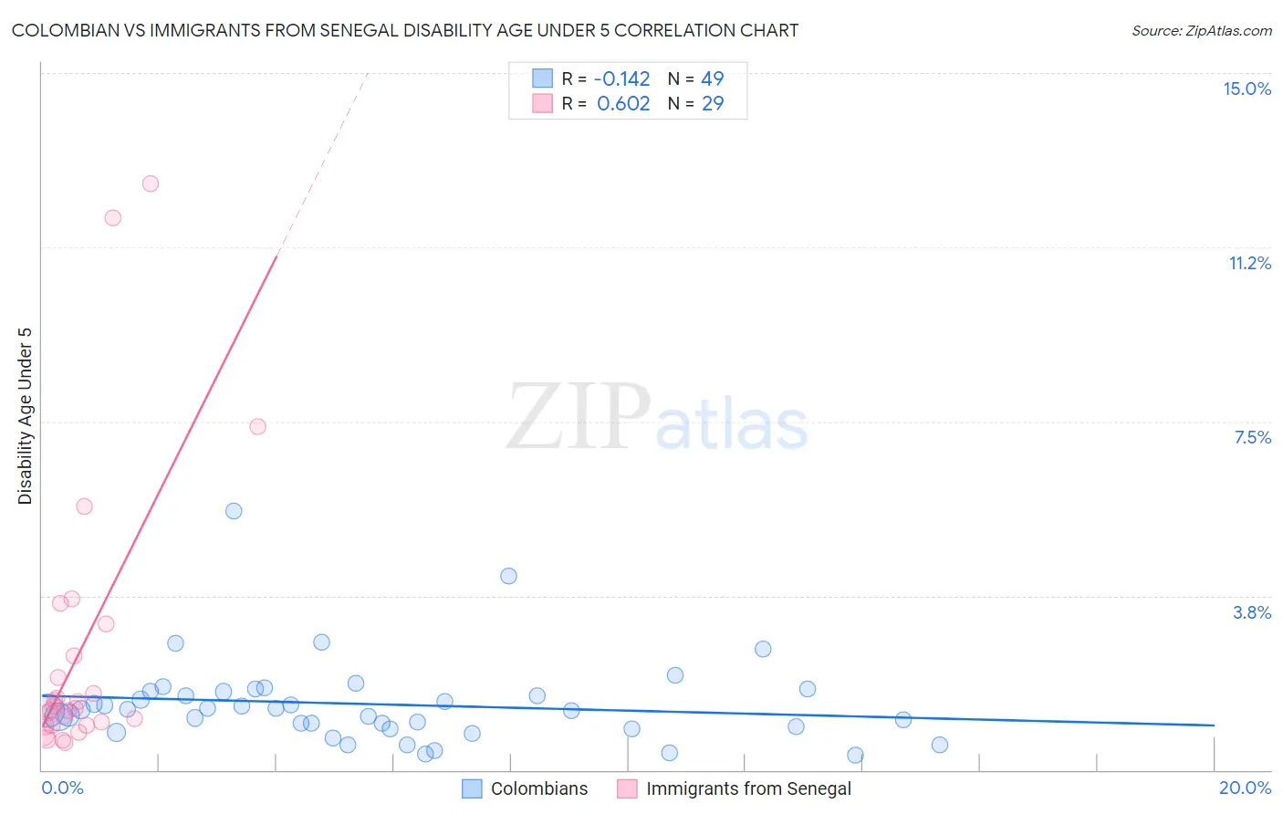 Colombian vs Immigrants from Senegal Disability Age Under 5