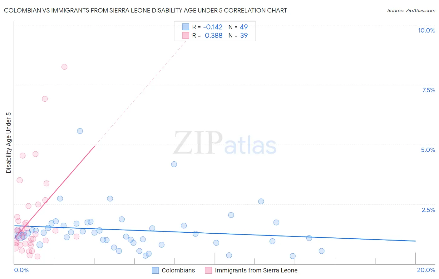 Colombian vs Immigrants from Sierra Leone Disability Age Under 5