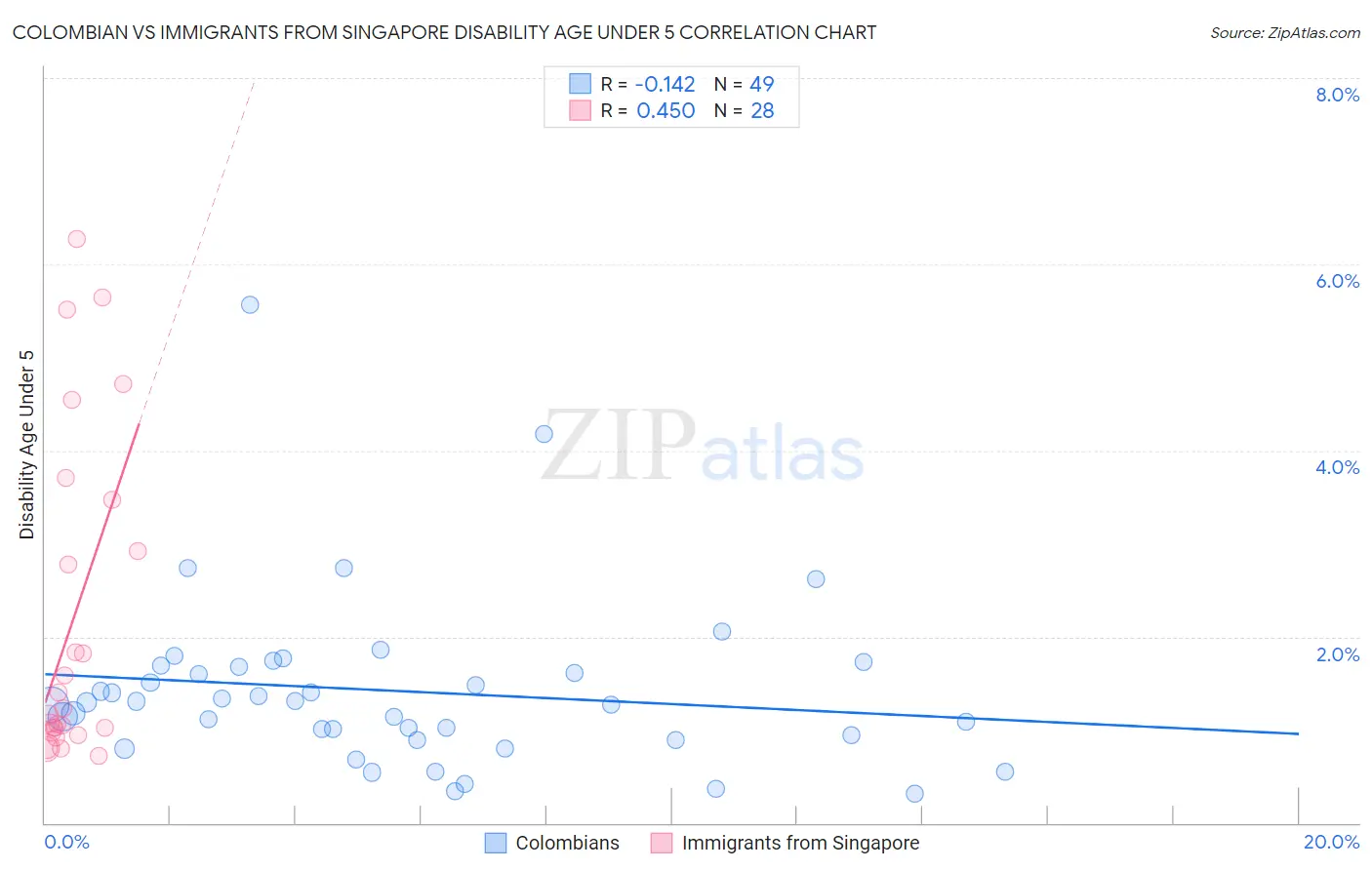 Colombian vs Immigrants from Singapore Disability Age Under 5