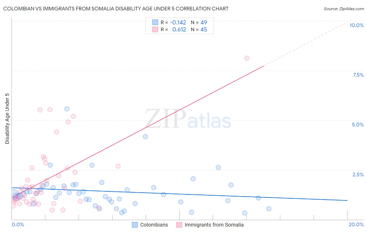 Colombian vs Immigrants from Somalia Disability Age Under 5