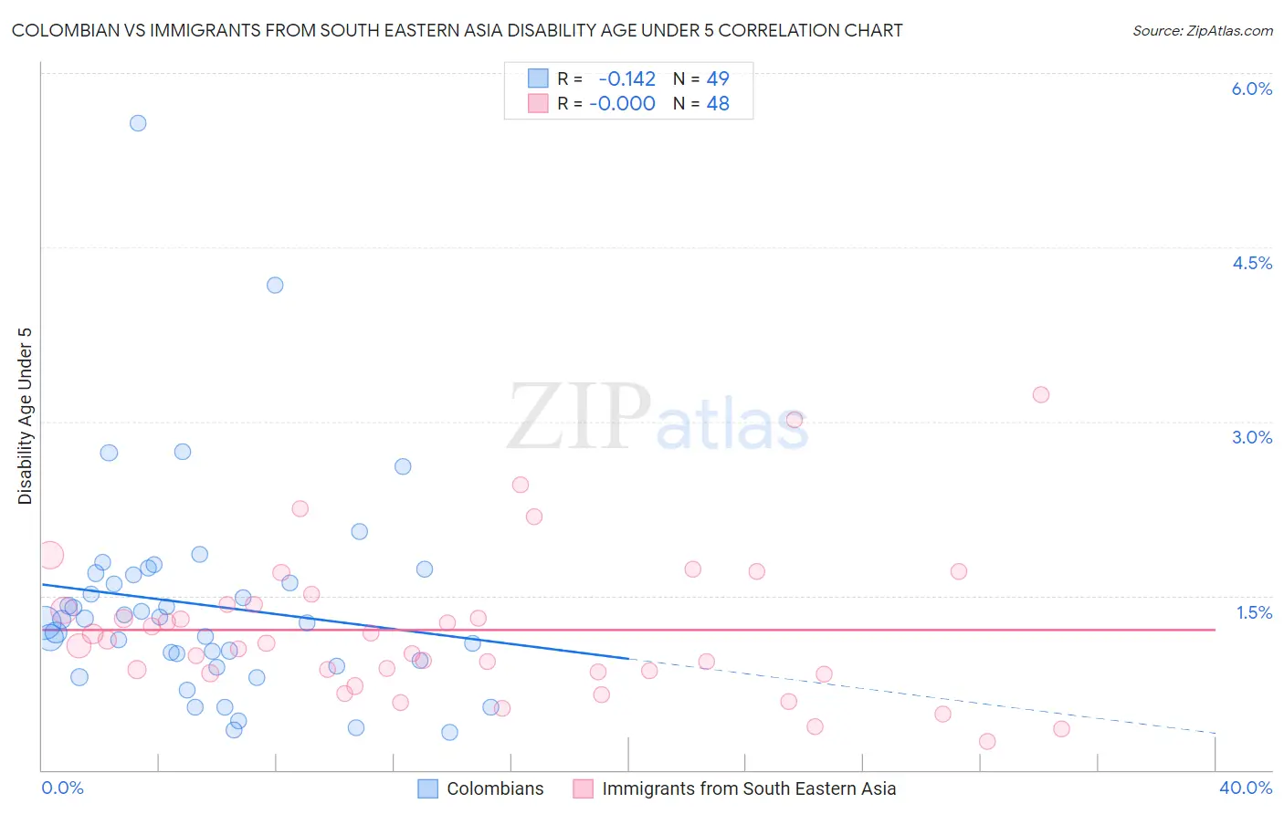 Colombian vs Immigrants from South Eastern Asia Disability Age Under 5
