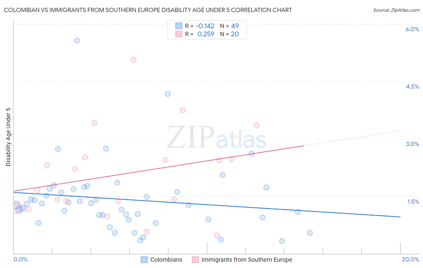 Colombian vs Immigrants from Southern Europe Disability Age Under 5