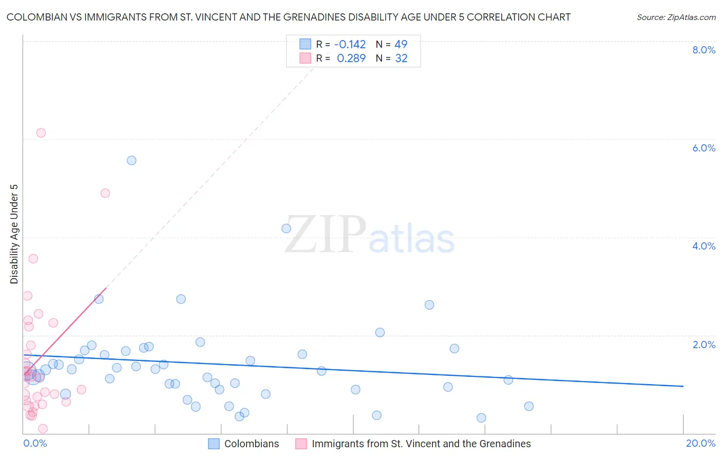 Colombian vs Immigrants from St. Vincent and the Grenadines Disability Age Under 5