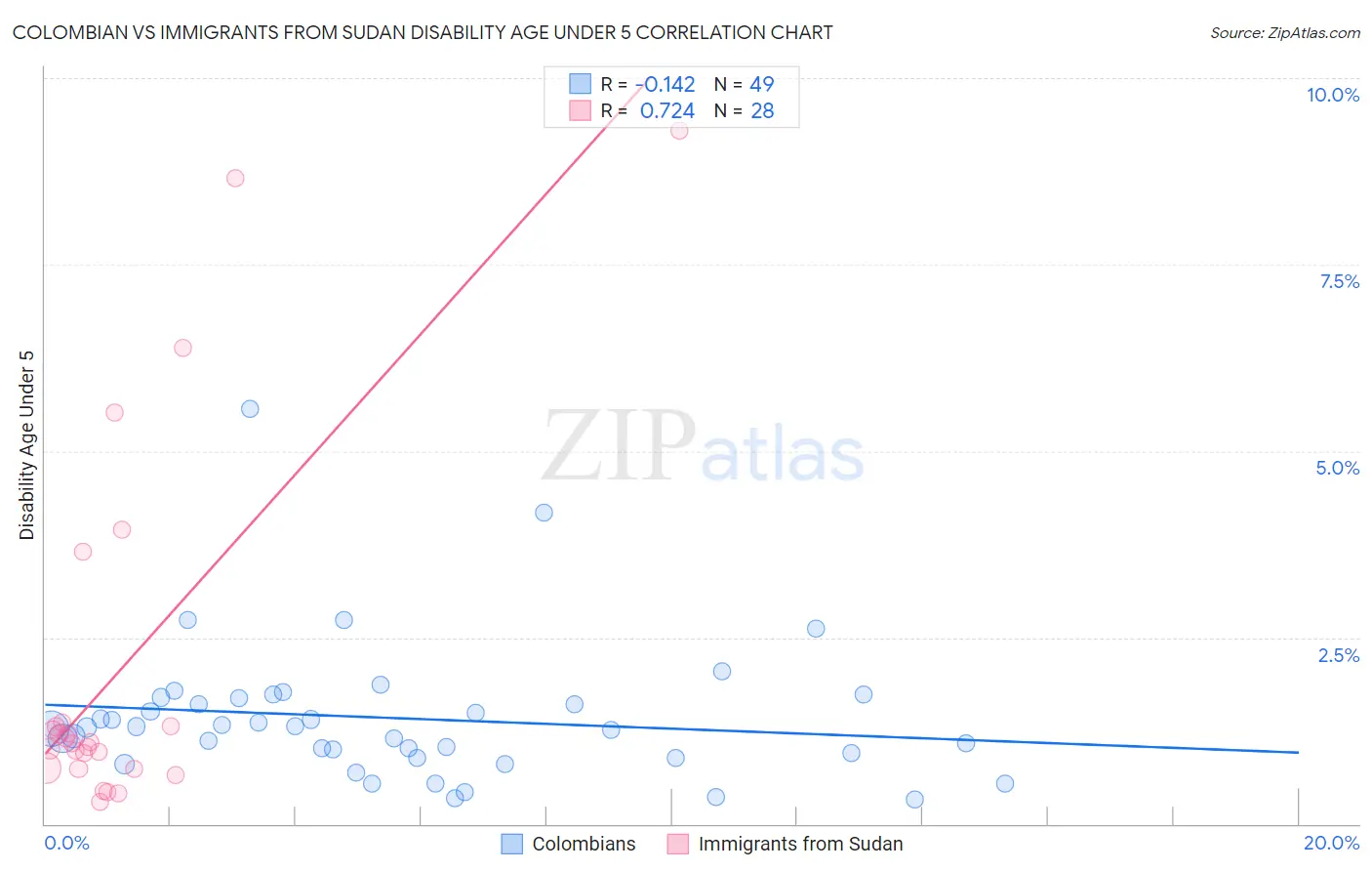 Colombian vs Immigrants from Sudan Disability Age Under 5