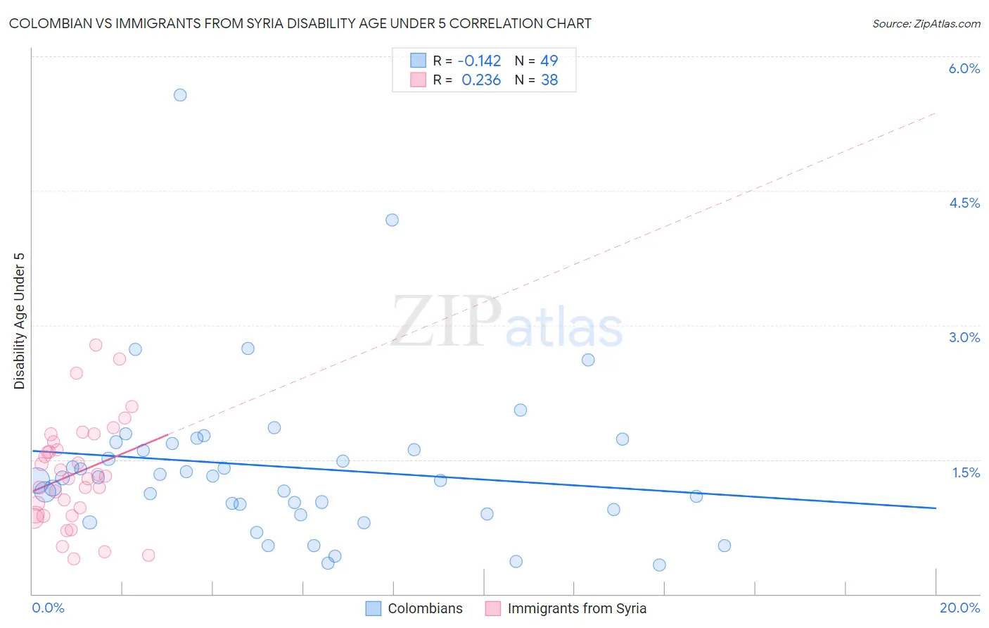 Colombian vs Immigrants from Syria Disability Age Under 5