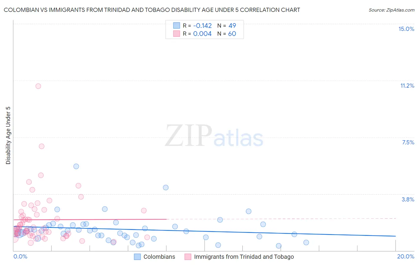 Colombian vs Immigrants from Trinidad and Tobago Disability Age Under 5