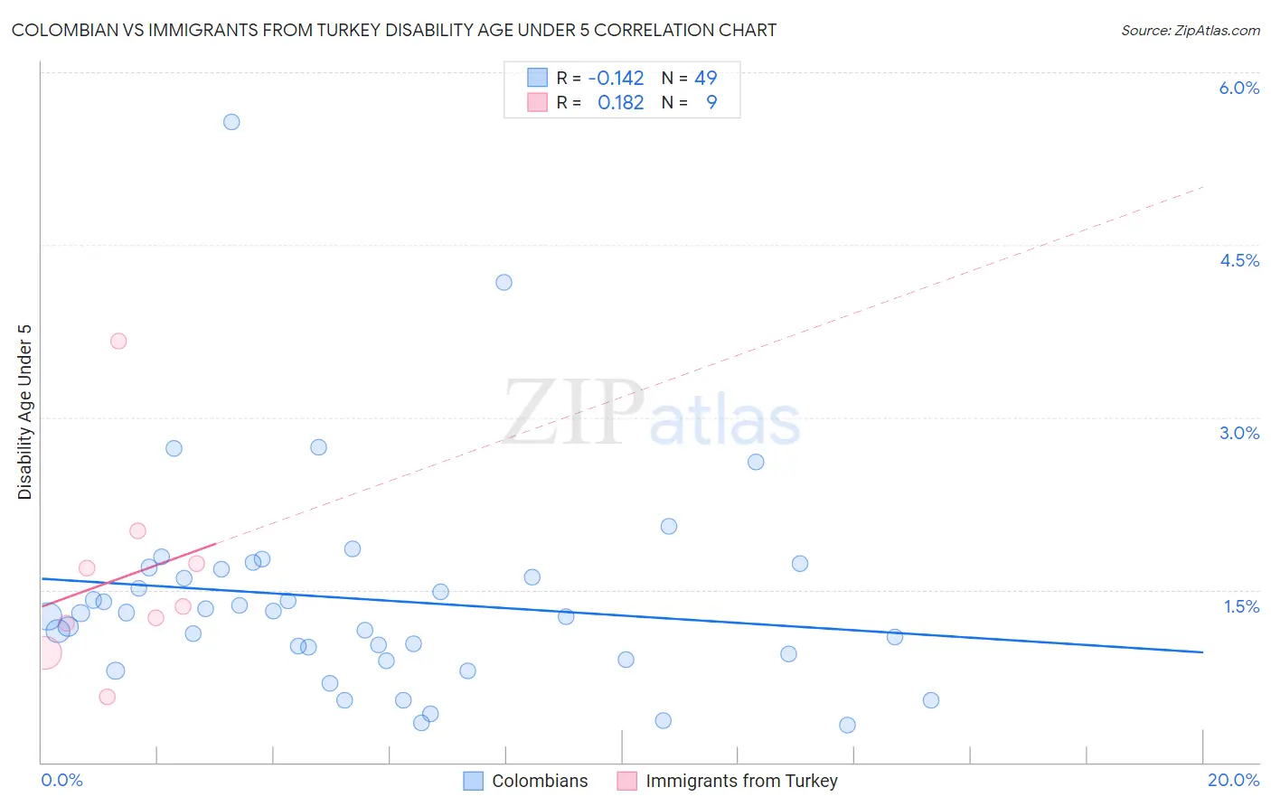 Colombian vs Immigrants from Turkey Disability Age Under 5