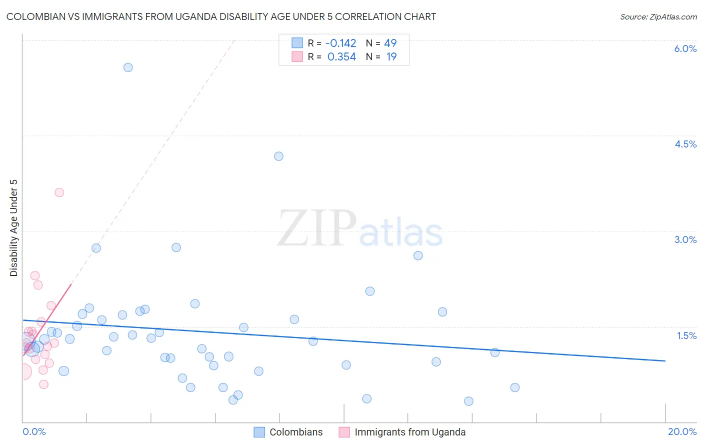Colombian vs Immigrants from Uganda Disability Age Under 5
