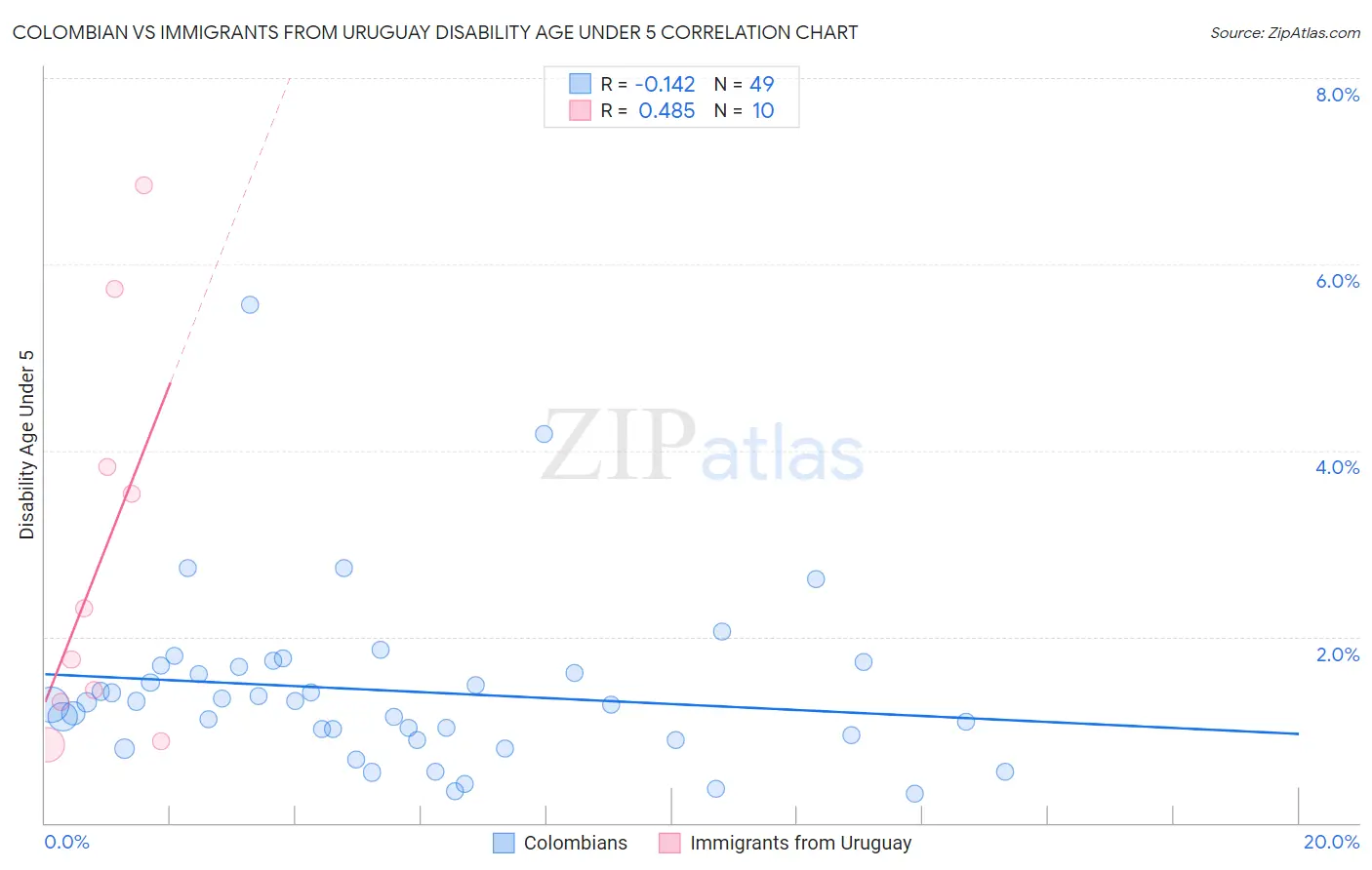 Colombian vs Immigrants from Uruguay Disability Age Under 5