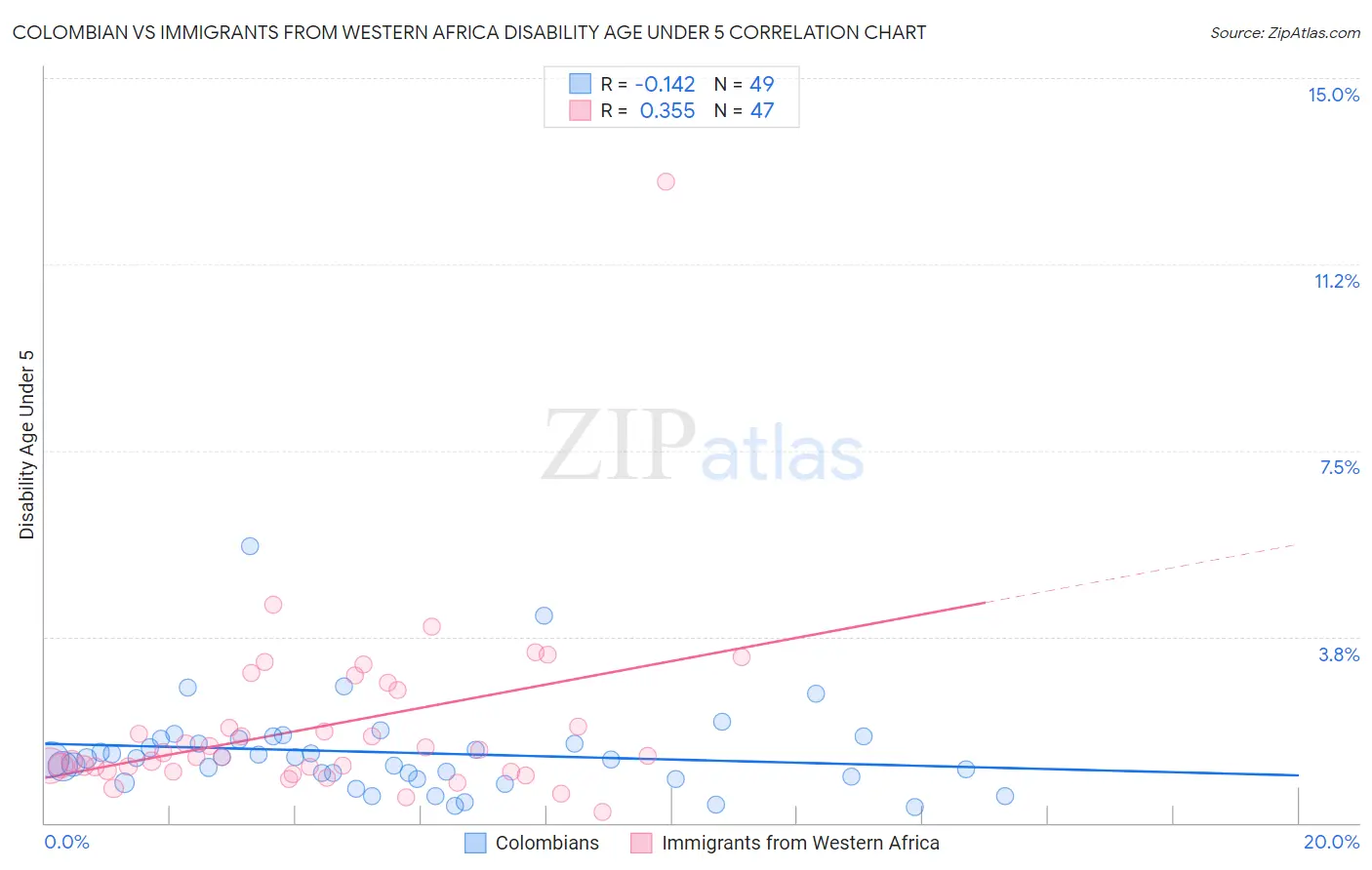 Colombian vs Immigrants from Western Africa Disability Age Under 5