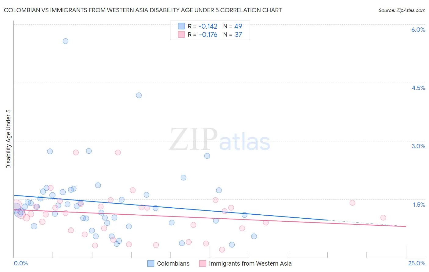 Colombian vs Immigrants from Western Asia Disability Age Under 5