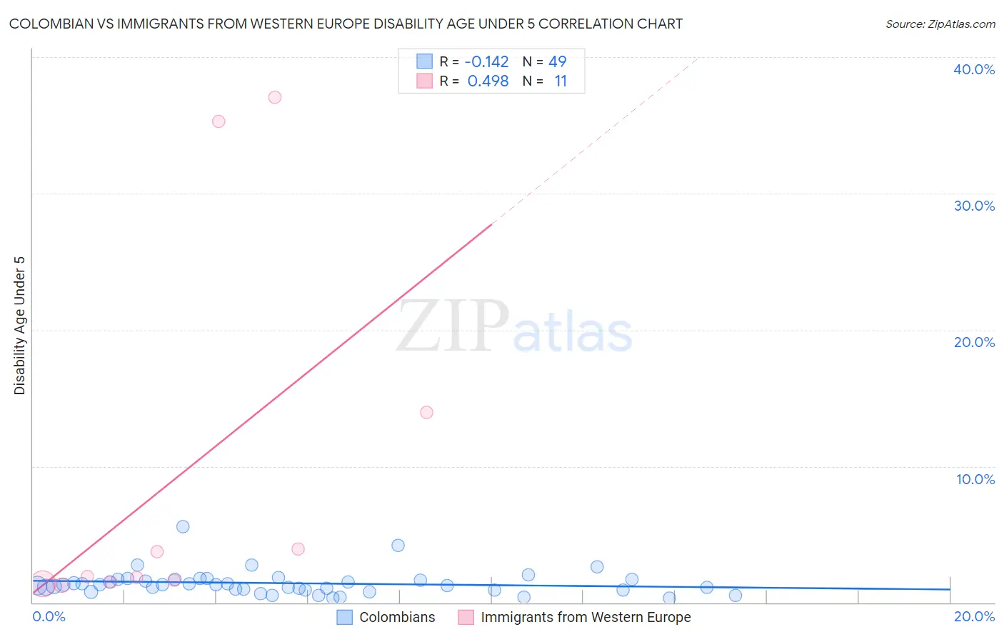 Colombian vs Immigrants from Western Europe Disability Age Under 5
