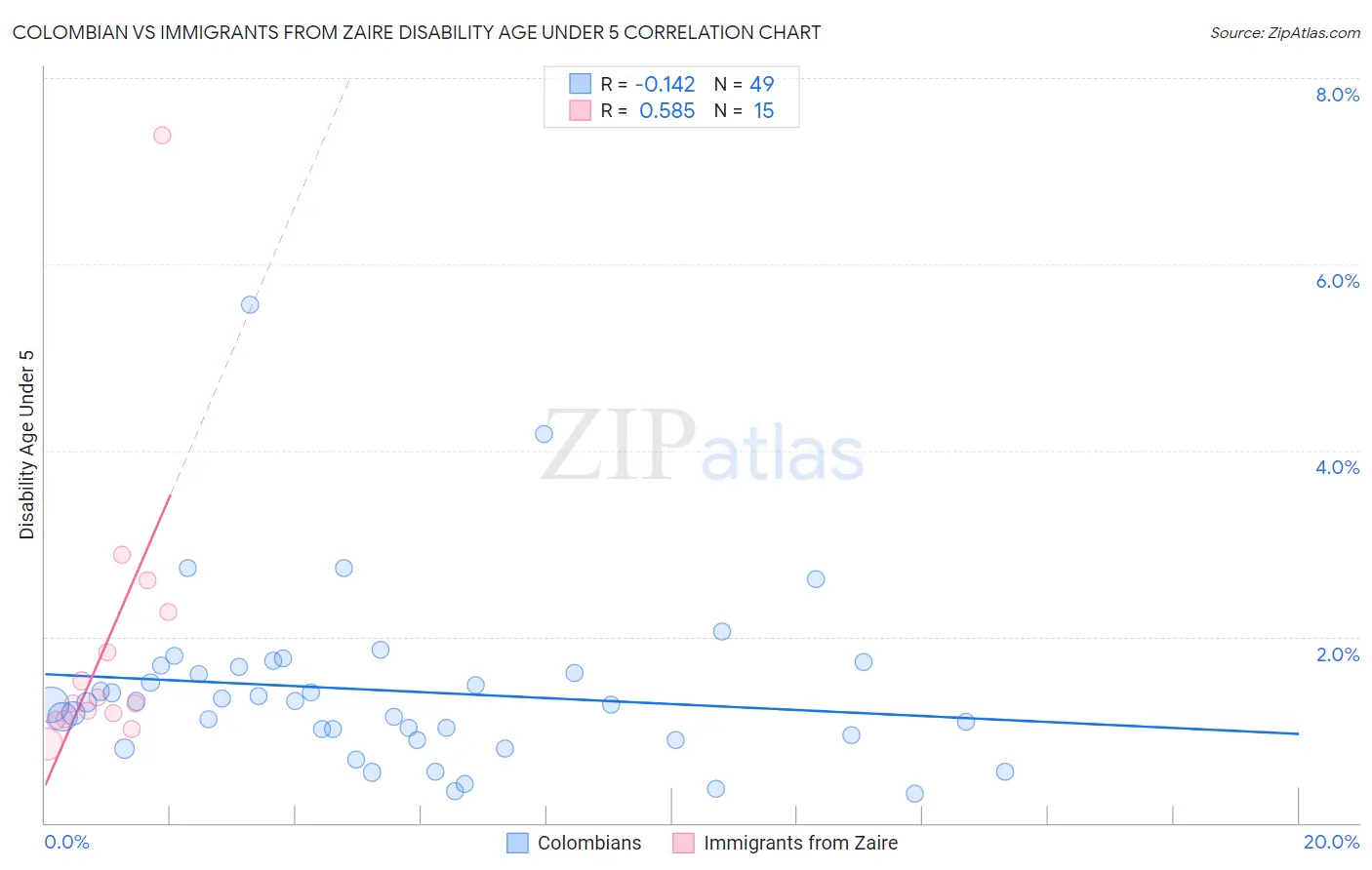Colombian vs Immigrants from Zaire Disability Age Under 5