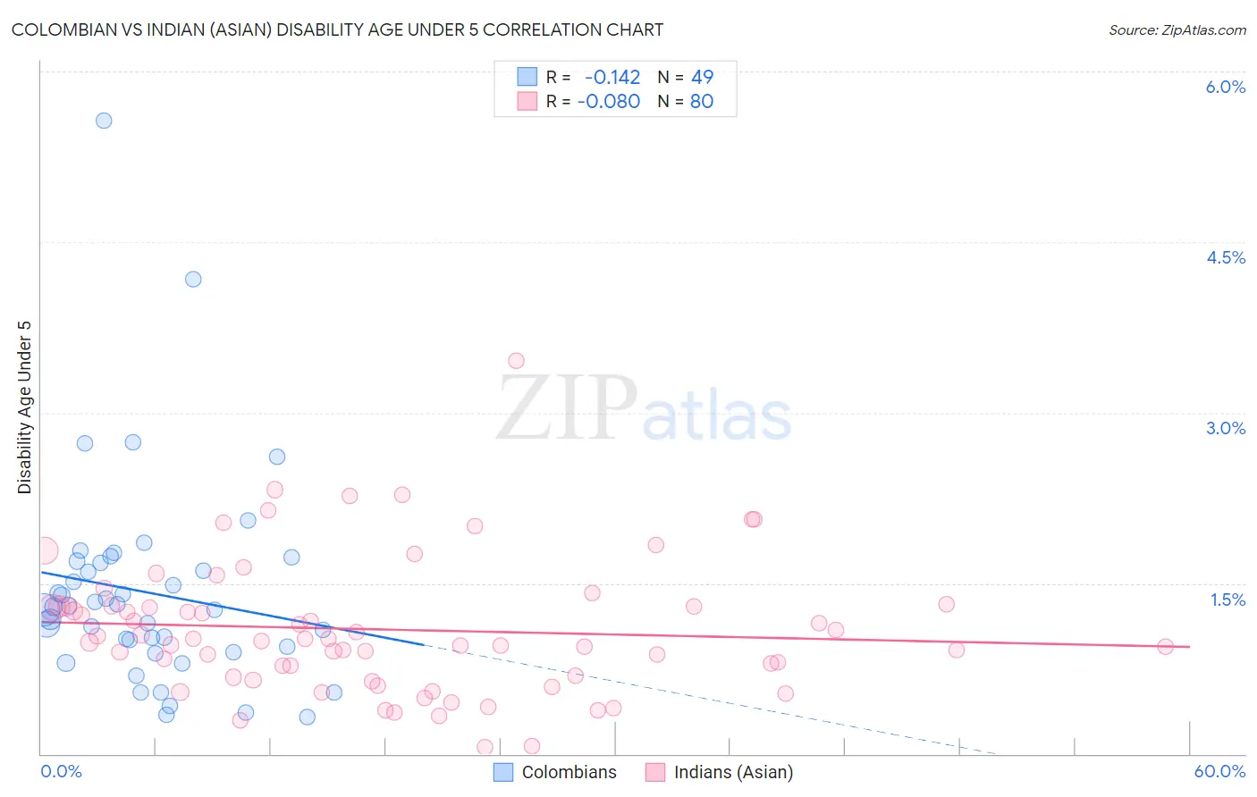 Colombian vs Indian (Asian) Disability Age Under 5
