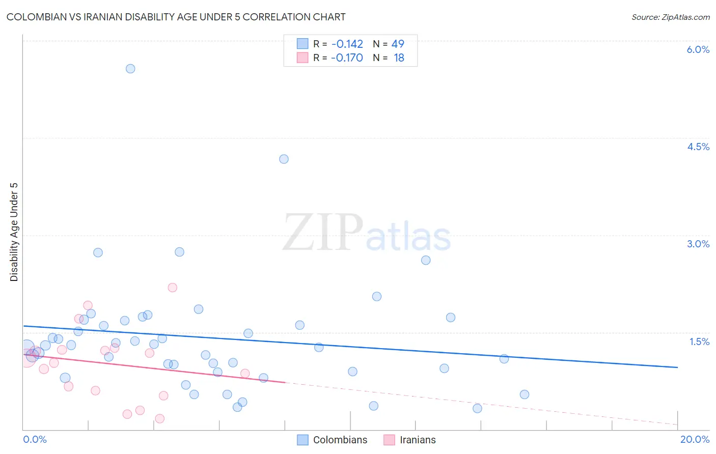 Colombian vs Iranian Disability Age Under 5