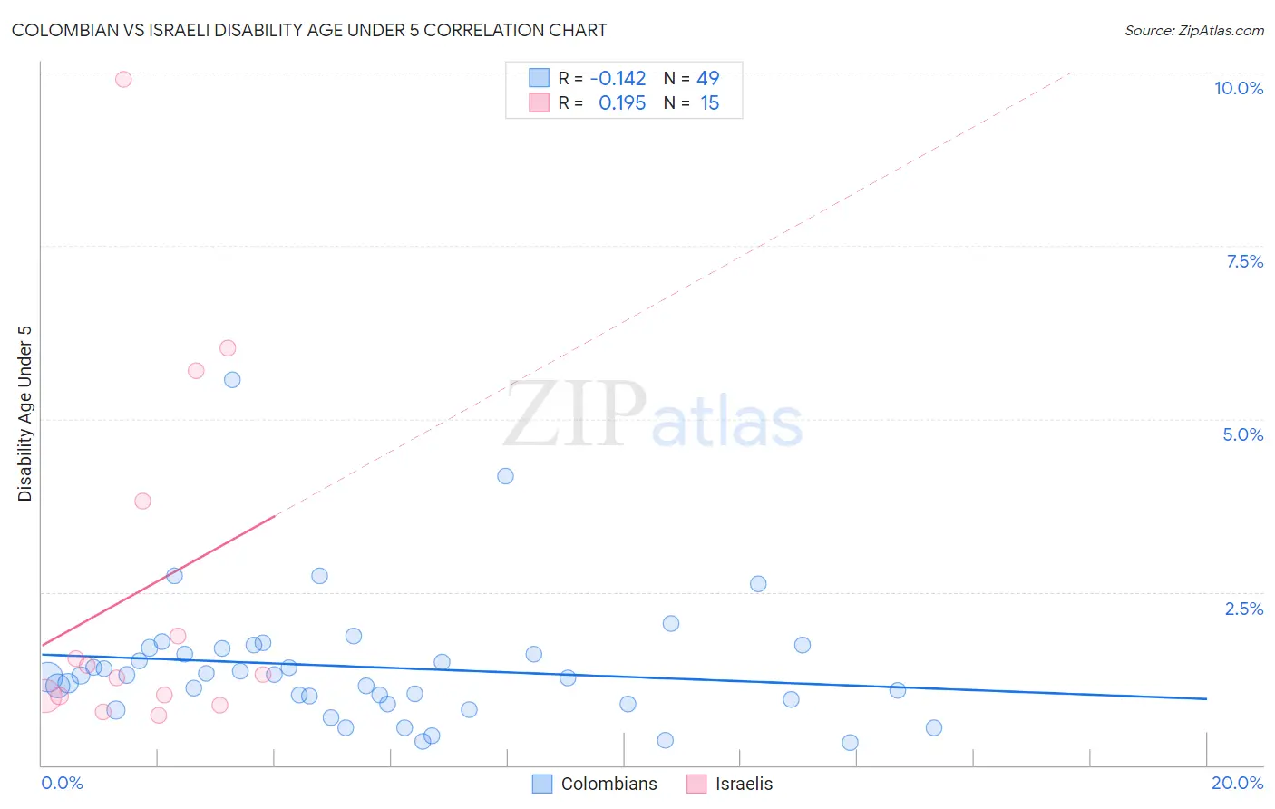 Colombian vs Israeli Disability Age Under 5