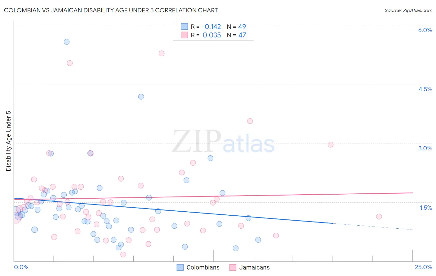 Colombian vs Jamaican Disability Age Under 5