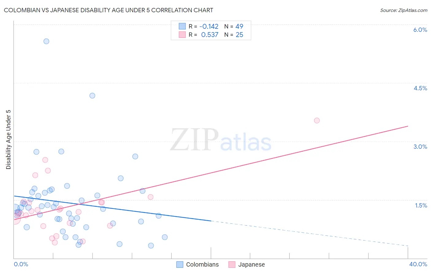 Colombian vs Japanese Disability Age Under 5
