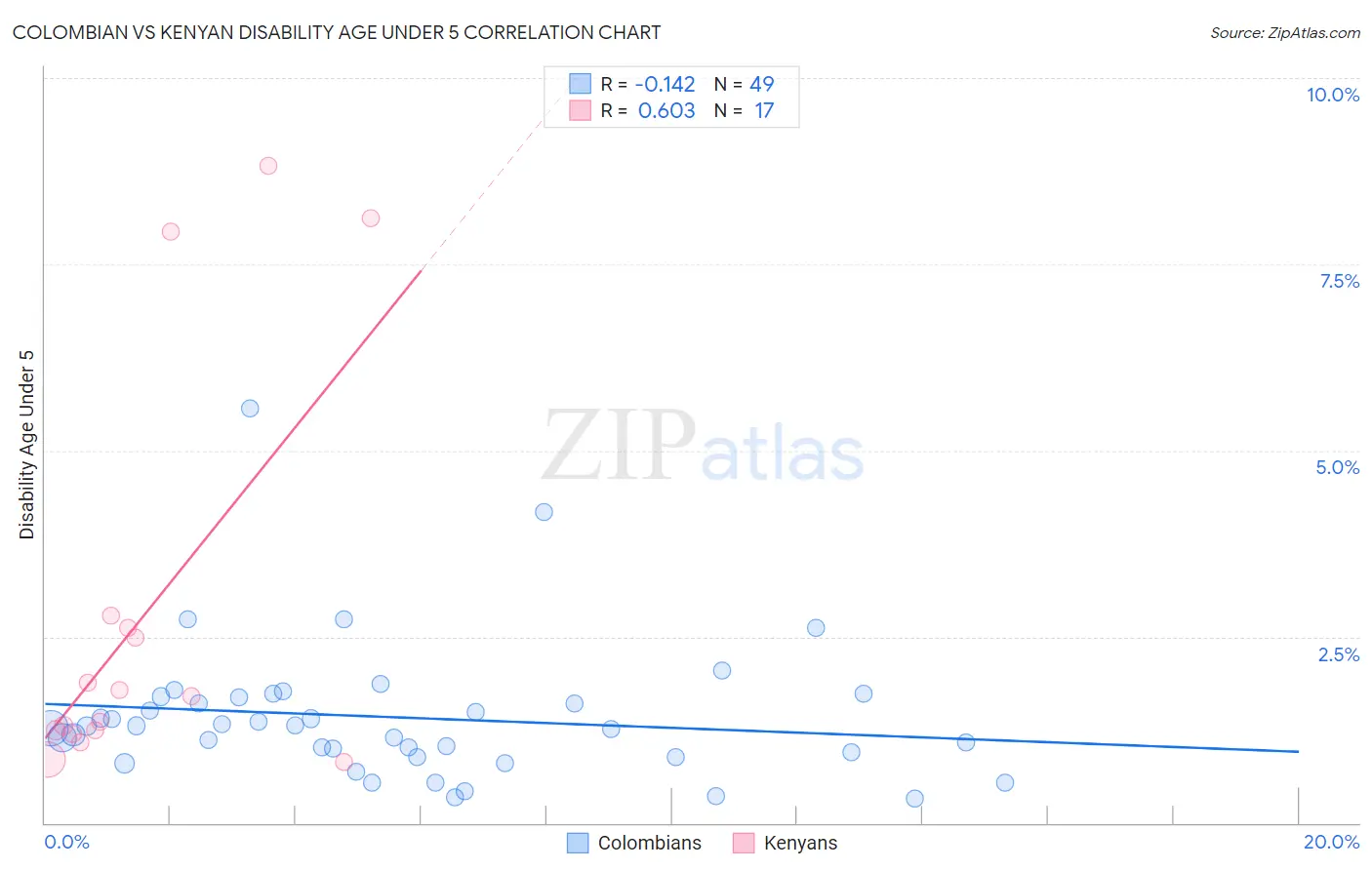 Colombian vs Kenyan Disability Age Under 5