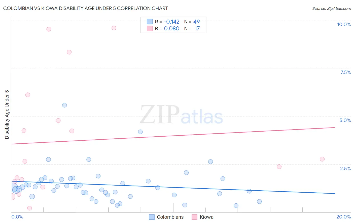 Colombian vs Kiowa Disability Age Under 5