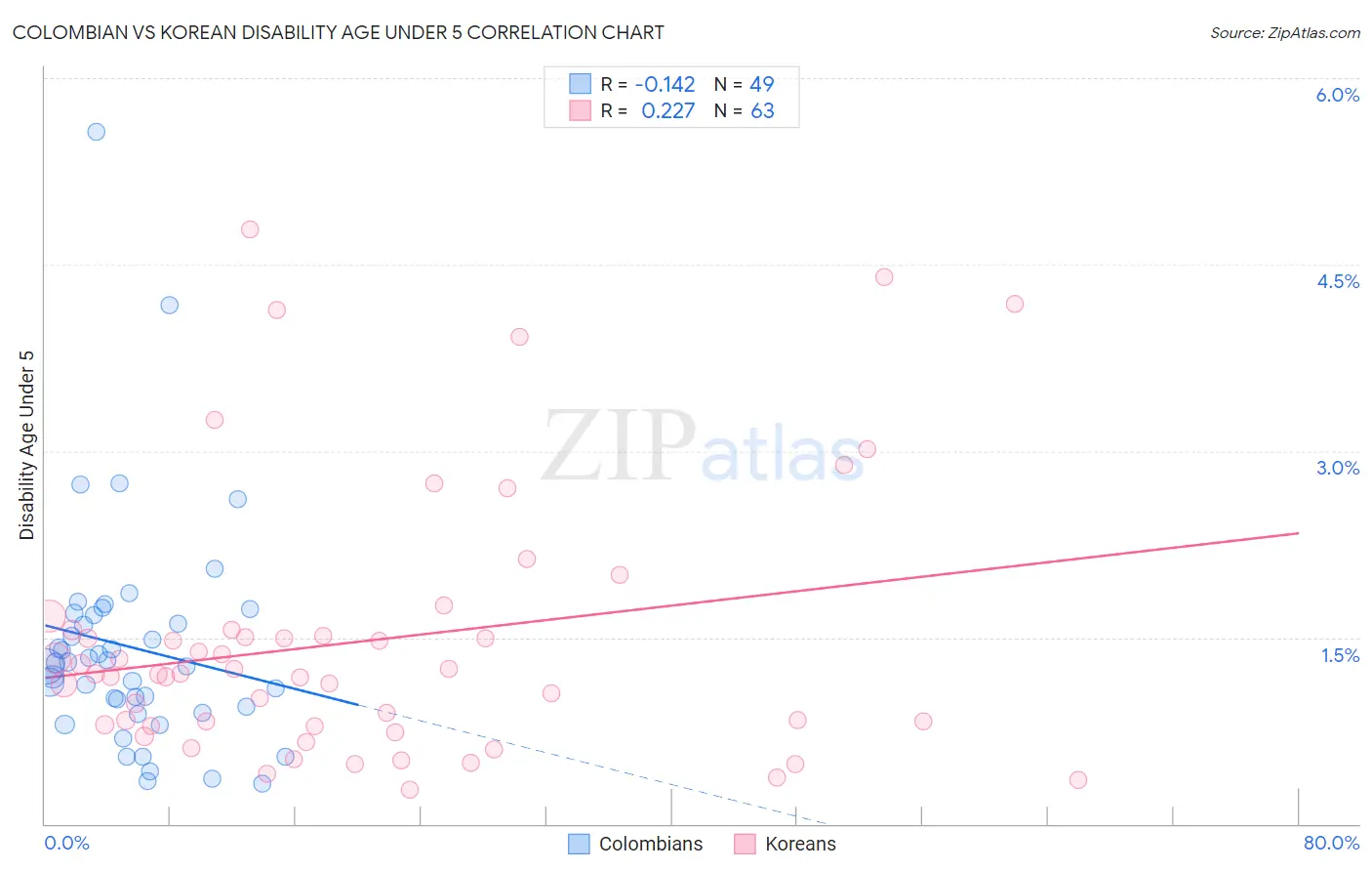 Colombian vs Korean Disability Age Under 5