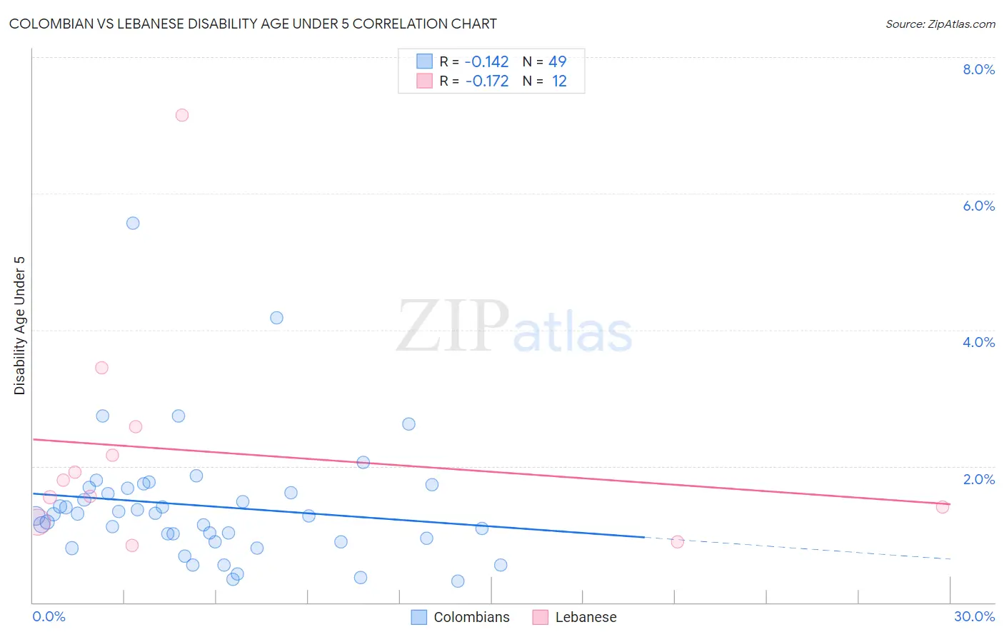 Colombian vs Lebanese Disability Age Under 5