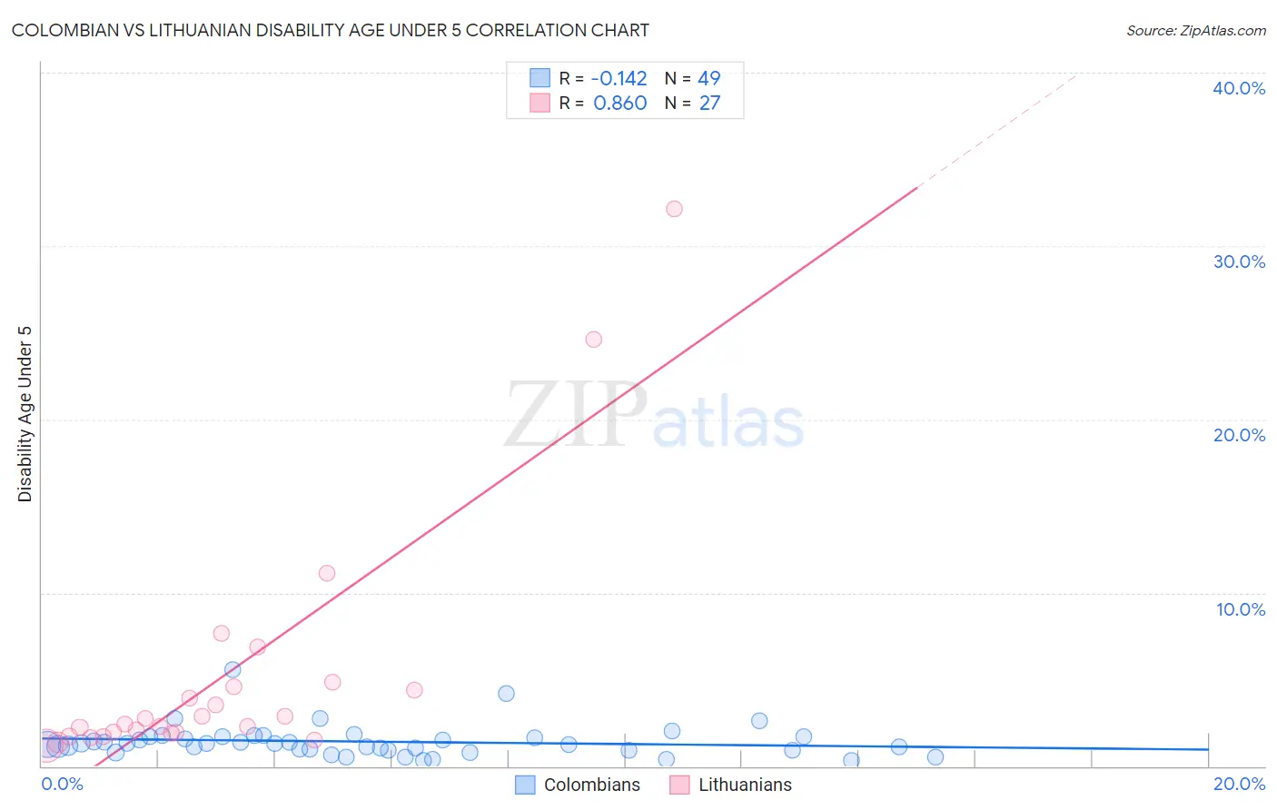 Colombian vs Lithuanian Disability Age Under 5