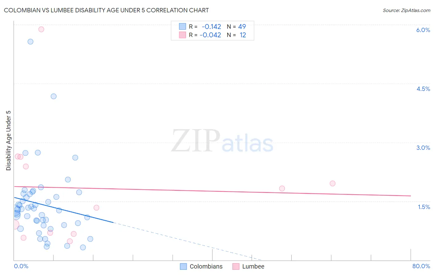 Colombian vs Lumbee Disability Age Under 5