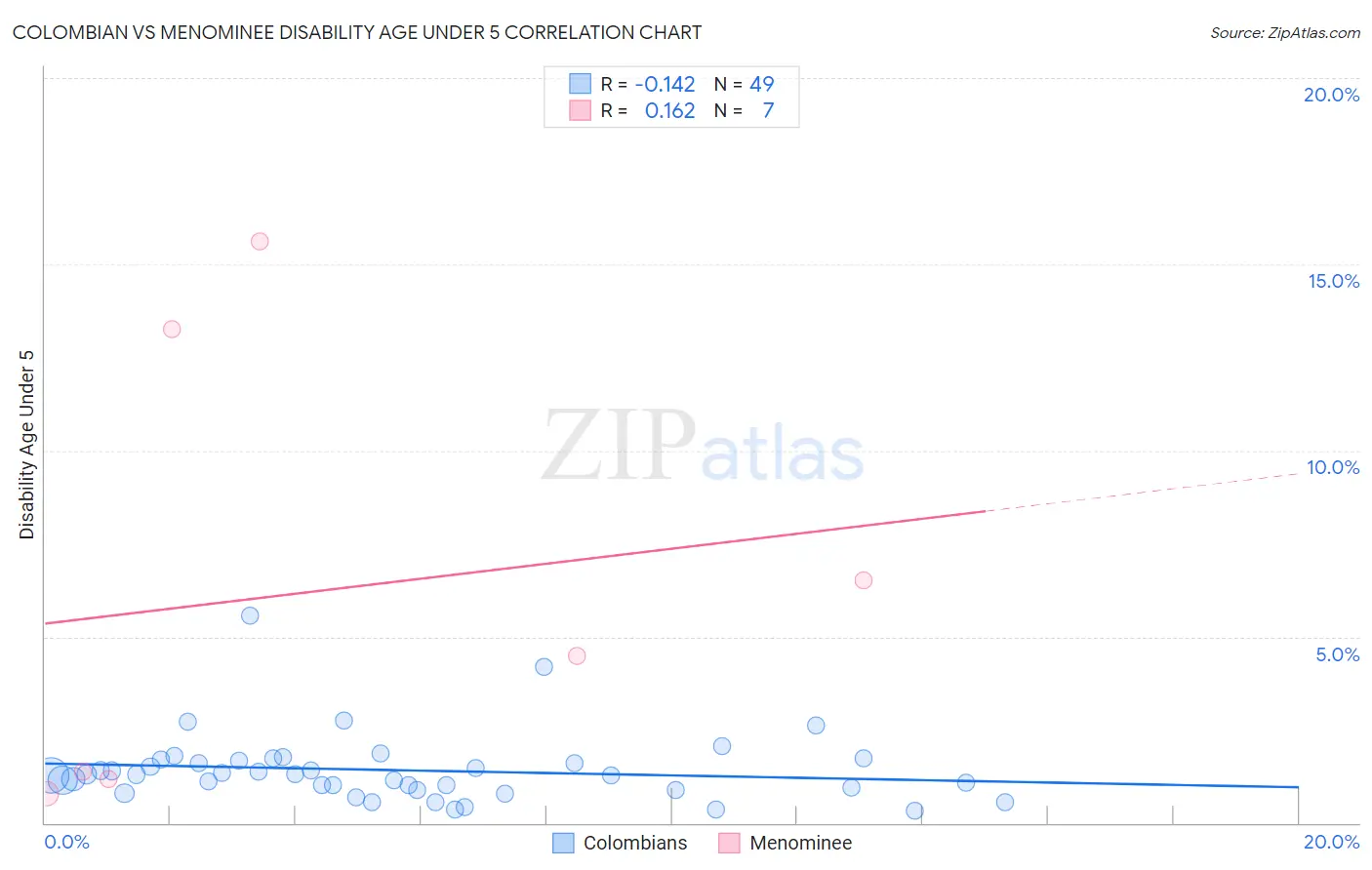 Colombian vs Menominee Disability Age Under 5