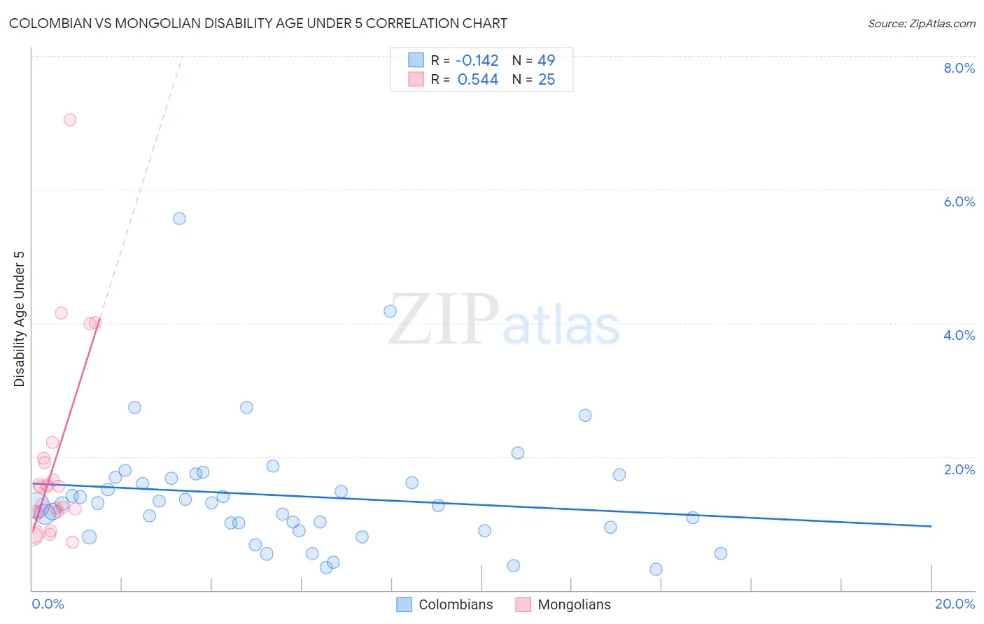 Colombian vs Mongolian Disability Age Under 5