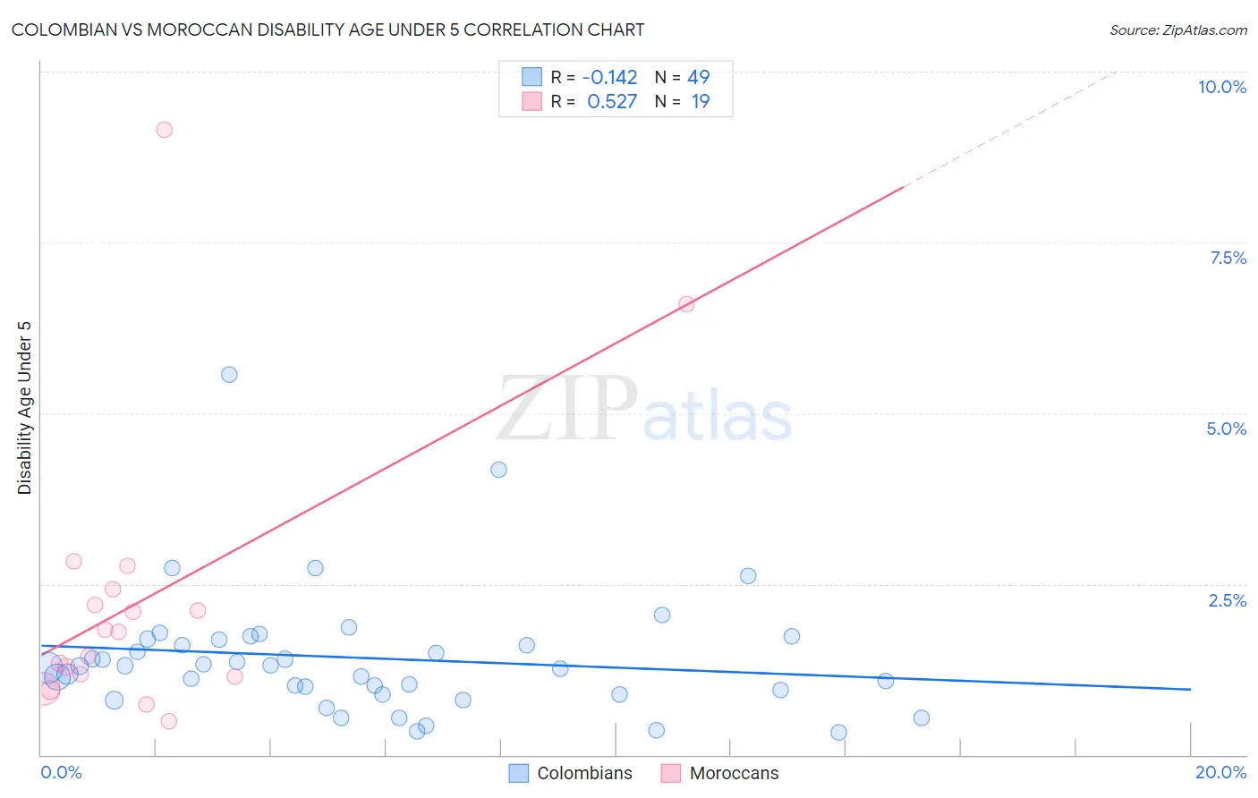Colombian vs Moroccan Disability Age Under 5