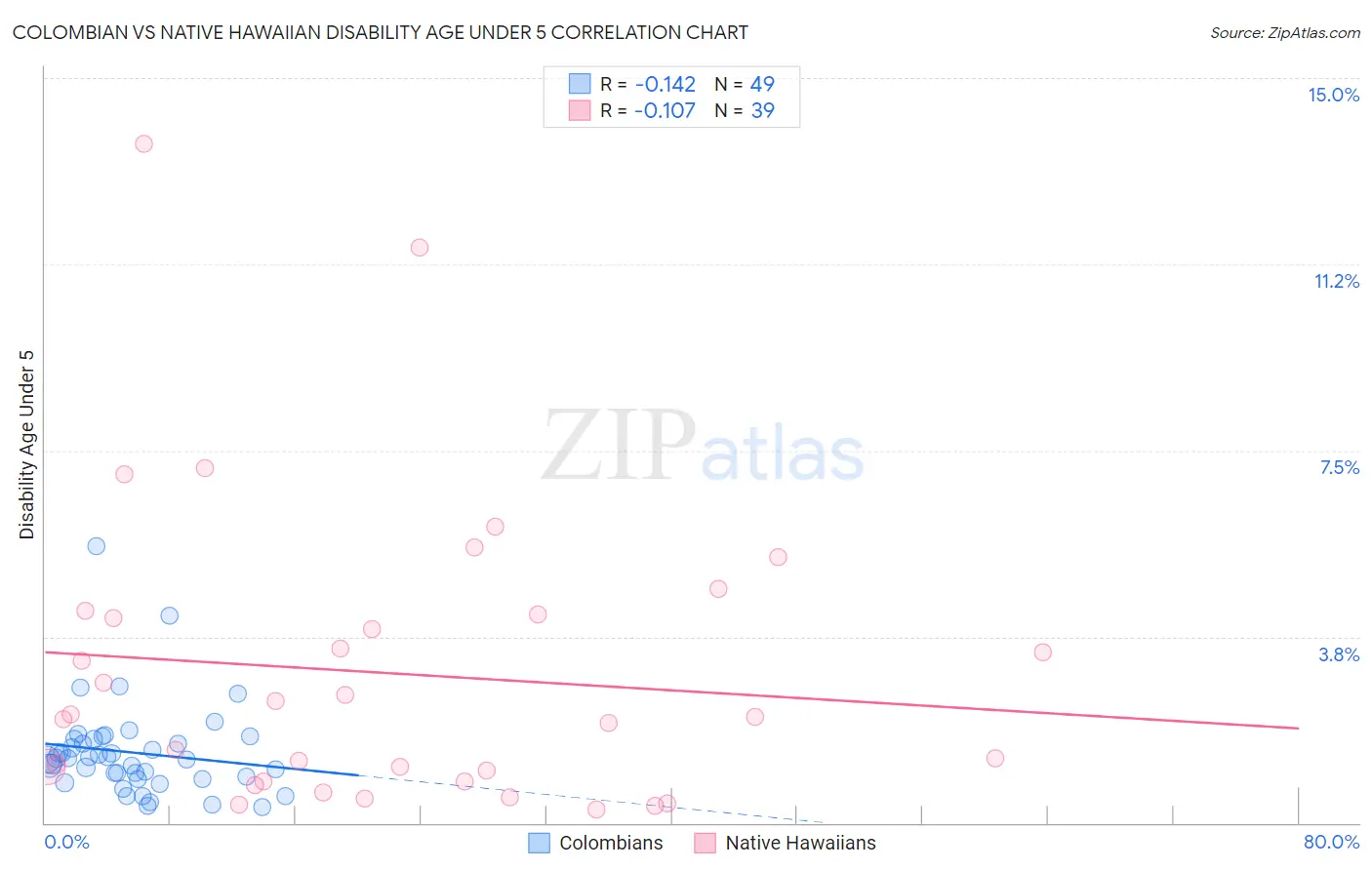 Colombian vs Native Hawaiian Disability Age Under 5