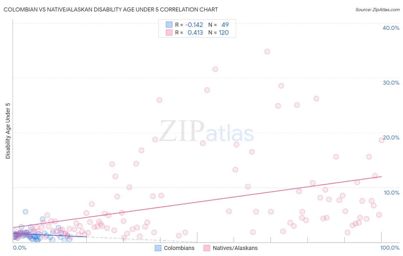 Colombian vs Native/Alaskan Disability Age Under 5