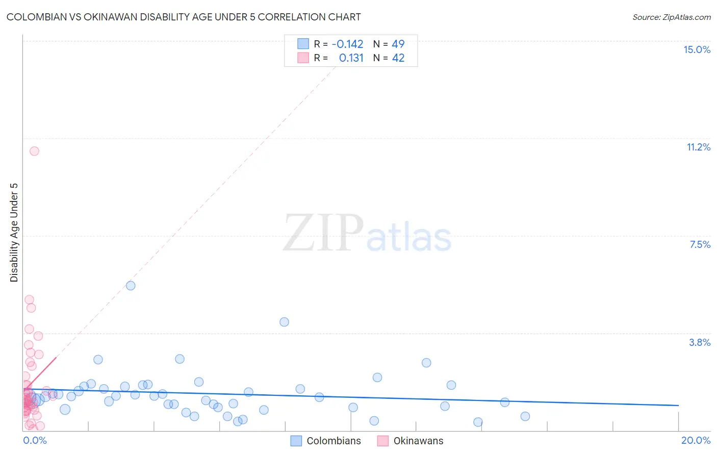 Colombian vs Okinawan Disability Age Under 5