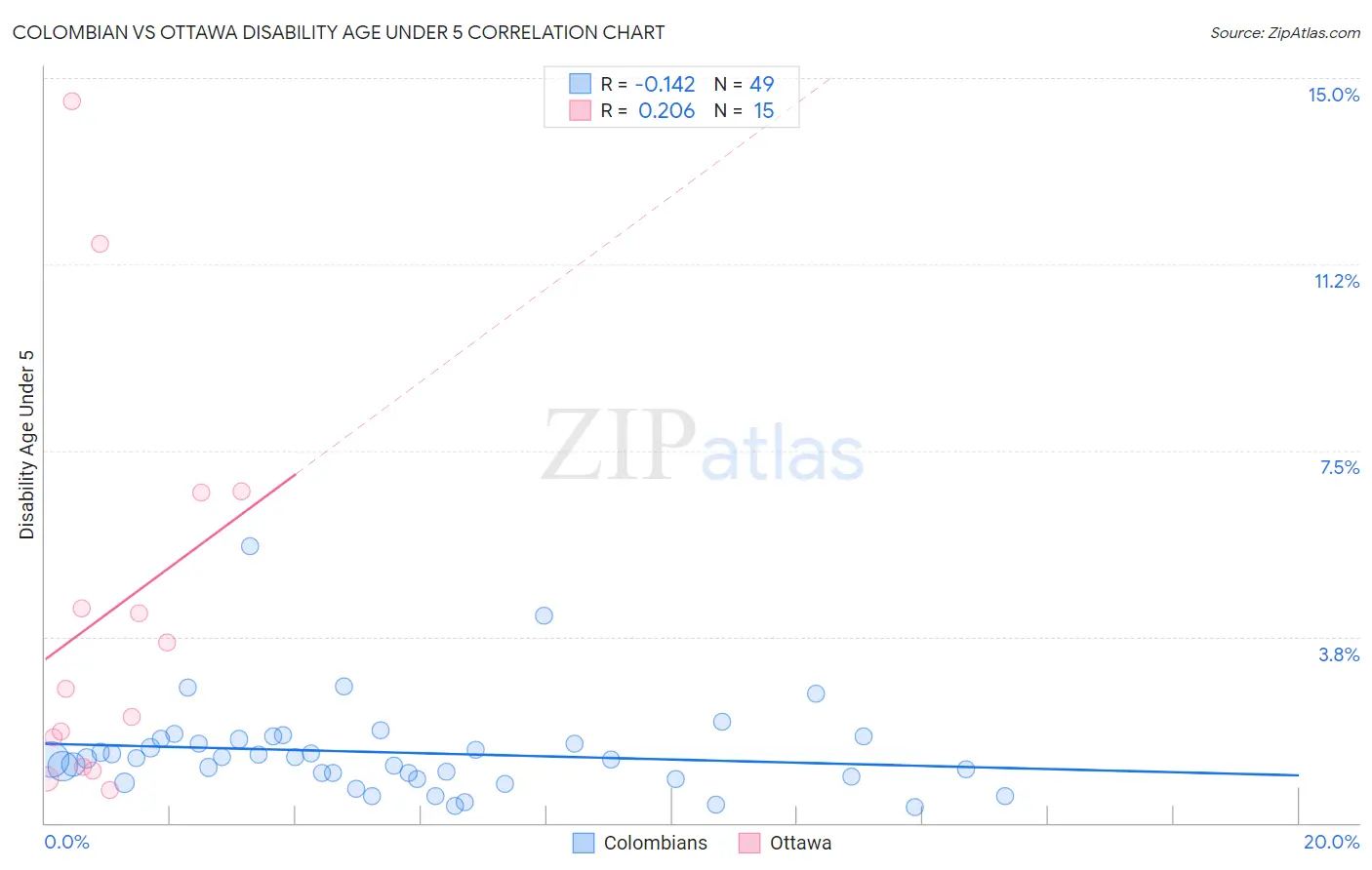 Colombian vs Ottawa Disability Age Under 5