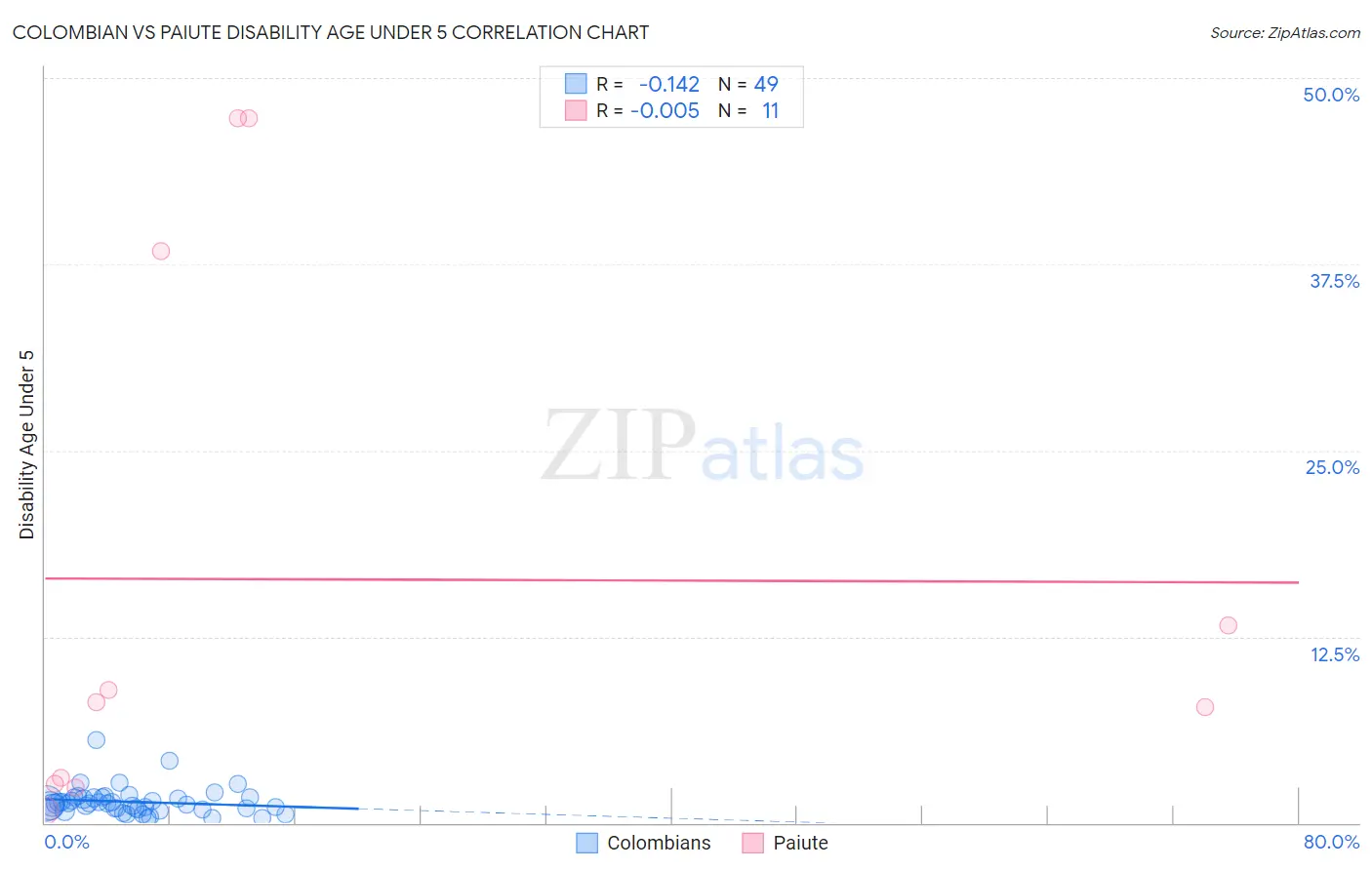 Colombian vs Paiute Disability Age Under 5